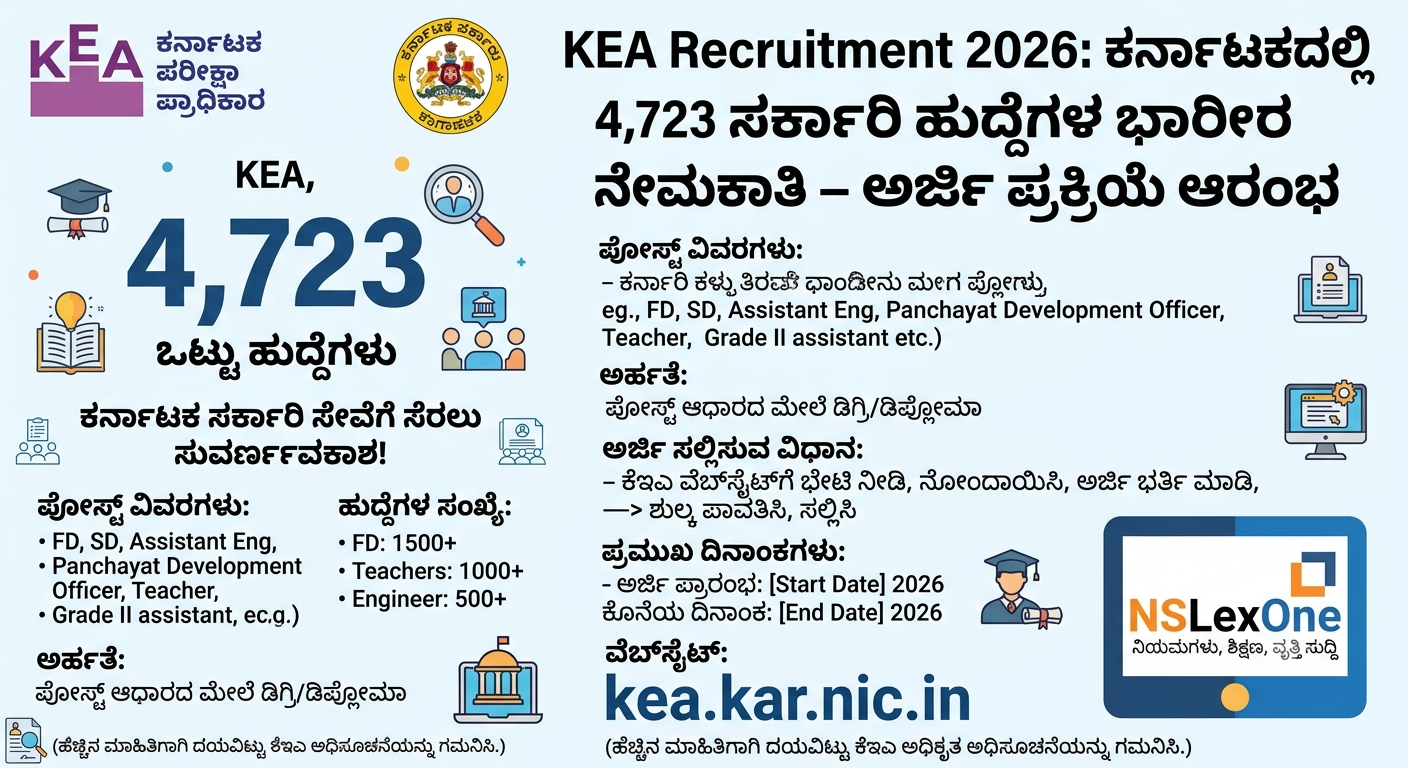 KEA Recruitment 2026: ಕರ್ನಾಟಕದಲ್ಲಿ 4,723 ಸರ್ಕಾರಿ ಹುದ್ದೆಗಳ ಭಾರೀ ನೇಮಕಾತಿ – ಅರ್ಜಿ ಪ್ರಕ್ರಿಯೆ ಆರಂಭ ಚಿತ್ರದ ವಿವರಣೆ: ಕರ್ನಾಟಕ ಪರೀಕ್ಷಾ ಪ್ರಾಧಿಕಾರ (KEA) 2026ರ ನೇಮಕಾತಿಯ ಮಾಹಿತಿ ಗ್ರಾಫಿಕ್ ಪೋಸ್ಟರ್. ಮೇಲ್ಭಾಗದಲ್ಲಿ "KEA Recruitment 2026: ಕರ್ನಾಟಕದಲ್ಲಿ 4,723 ಸರ್ಕಾರಿ ಹುದ್ದೆಗಳ ಭಾರೀ ನೇಮಕಾತಿ – ಅರ್ಜಿ ಪ್ರಕ್ರಿಯೆ ಆರಂಭ" ಎಂಬ ಪ್ರಮುಖ ಶೀರ್ಷಿಕೆ ಇದೆ. ಚಿತ್ರದ ಎಡಭಾಗದಲ್ಲಿ "4,723 ಒಟ್ಟು ಹುದ್ದೆಗಳು" ಎಂದು ದೊಡ್ಡ ಅಕ್ಷರಗಳಲ್ಲಿ ಬರೆಯಲಾಗಿದ್ದು, ಎಫ್ಡಿ, ಎಸ್ಡಿ, ಸಹಾಯಕ ಇಂಜಿನಿಯರ್, ಪಿಡಿಒ ಮತ್ತು ಶಿಕ್ಷಕರ ಹುದ್ದೆಗಳ ವಿವರಗಳಿವೆ. ಬಲಭಾಗದಲ್ಲಿ ಅರ್ಜಿ ಸಲ್ಲಿಸುವ ವಿಧಾನ, ಅರ್ಹತೆ (ಡಿಗ್ರಿ/ಡಿಪ್ಲೋಮಾ), ಅಧಿಕೃತ ವೆಬ್ಸೈಟ್ ವಿಳಾಸ kea.kar.nic.in ಮತ್ತು ಪ್ರಮುಖ ದಿನಾಂಕಗಳ ವಿವರಗಳಿವೆ. ಕೆಳಗಿನ ಬಲಮೂಲೆಯಲ್ಲಿ "NSLexOne" ಲೋಗೋ ಇದ್ದು, ಅದರೊಂದಿಗೆ "ನಿಯಮಗಳು, ಶಿಕ್ಷಣ, ವೃತ್ತಿ ಸುದ್ದಿ" ಎಂದು ಬರೆಯಲಾಗಿದೆ. ಚಿತ್ರದುದ್ದಕ್ಕೂ ಶಿಕ್ಷಣ ಮತ್ತು ಉದ್ಯೋಗಕ್ಕೆ ಸಂಬಂಧಿಸಿದ ಆಕರ್ಷಕ ಐಕಾನ್ಗಳನ್ನು ಬಳಸಲಾಗಿದೆ.